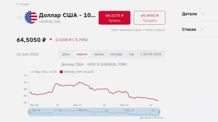 Рубль все крепче - ниже 65 рублей. Цены тоже пошли вниз. 3 личных примера с промашкой покупок, т.к. цены упали0