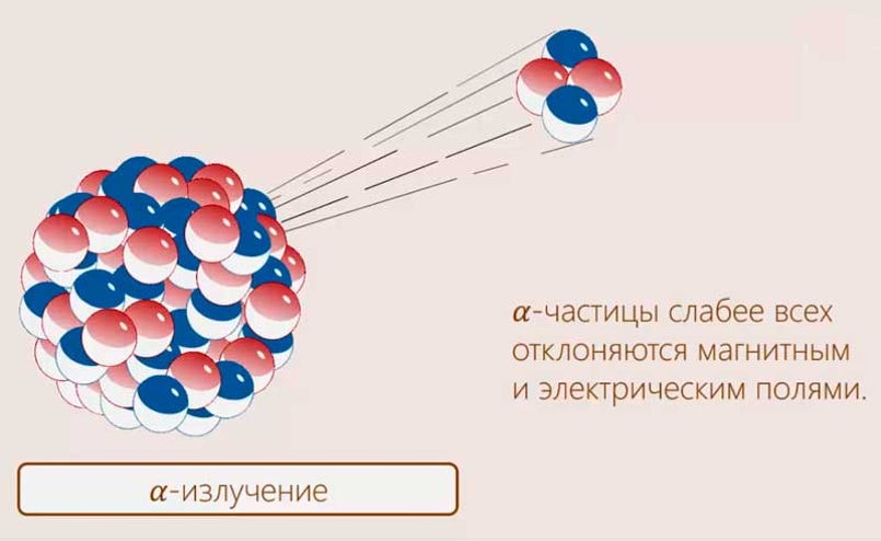Альфа частица представляет собой электрон. Альфа частицы радиация. Альфа частицы(лучи) радиоактивность. Альфа излучение. Облучение Альфа частицами.