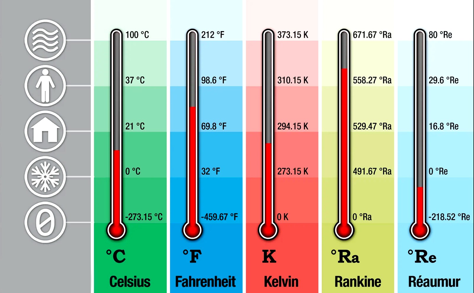 Температура. Температурная шкала Ранкина. Шкала Цельсия Фаренгейта Кельвина и Реомюра. Температурные шкалы Цельсия и Кельвина. Шкалы измерения температуры.