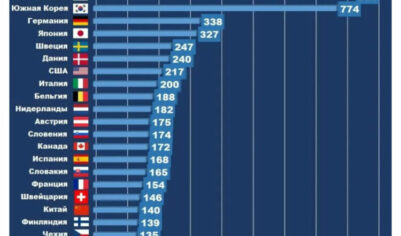 Российский бизнес никак не дозреет до роботизации
