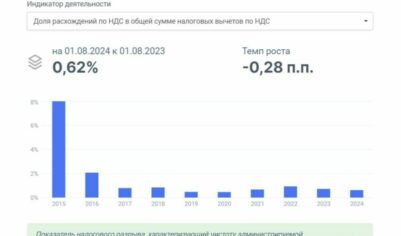 Индикаторы деятельности ФНС России