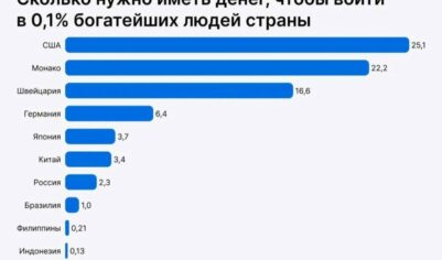 Сколько нужно денег, чтобы стать миллионером