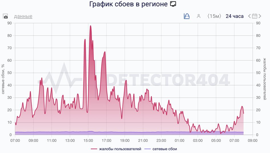 Что с интернетом в Москве сегодня