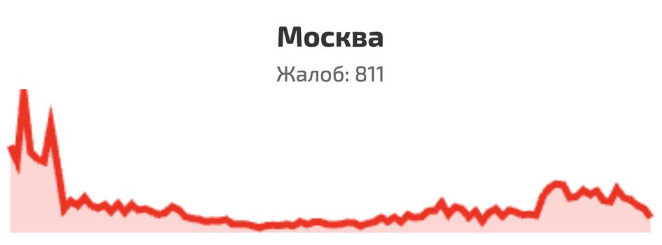 Жители Москвы жалуются на сбои интернета: что известно